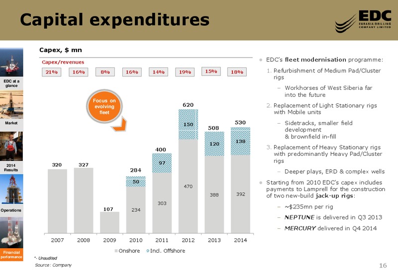 2014FY RESULTS – Eurasia Drilling Company Limited – slide 15