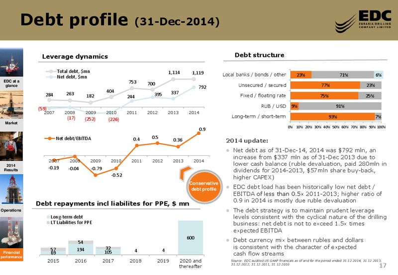 2014FY RESULTS – Eurasia Drilling Company Limited – slide 16