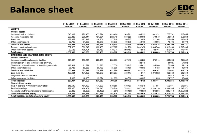 2014FY RESULTS – Eurasia Drilling Company Limited – slide 19
