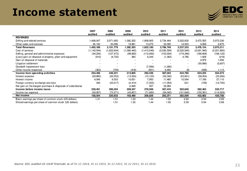 2014FY RESULTS – Eurasia Drilling Company Limited – slide 20