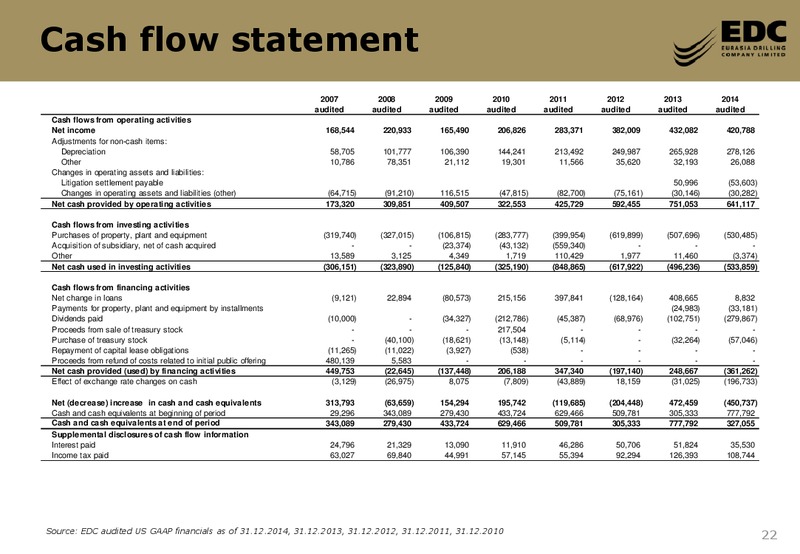 2014FY RESULTS – Eurasia Drilling Company Limited – slide 21