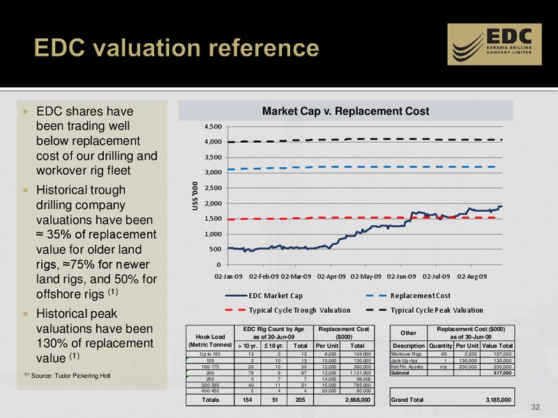1H 2009 RESULTS – Eurasia Drilling Company Limited – slide 31