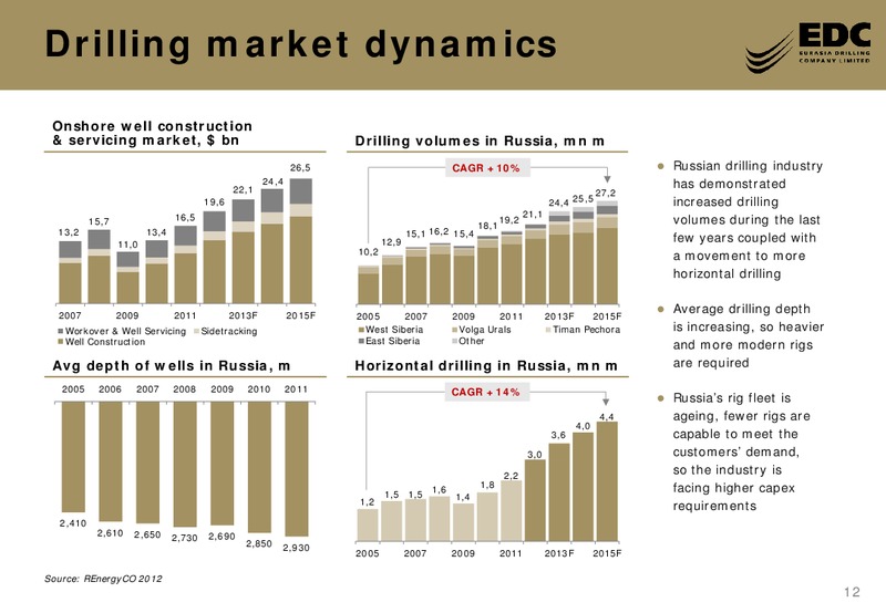 THE RUSSIA FORUM – Eurasia Drilling Company Limited – slide 11
