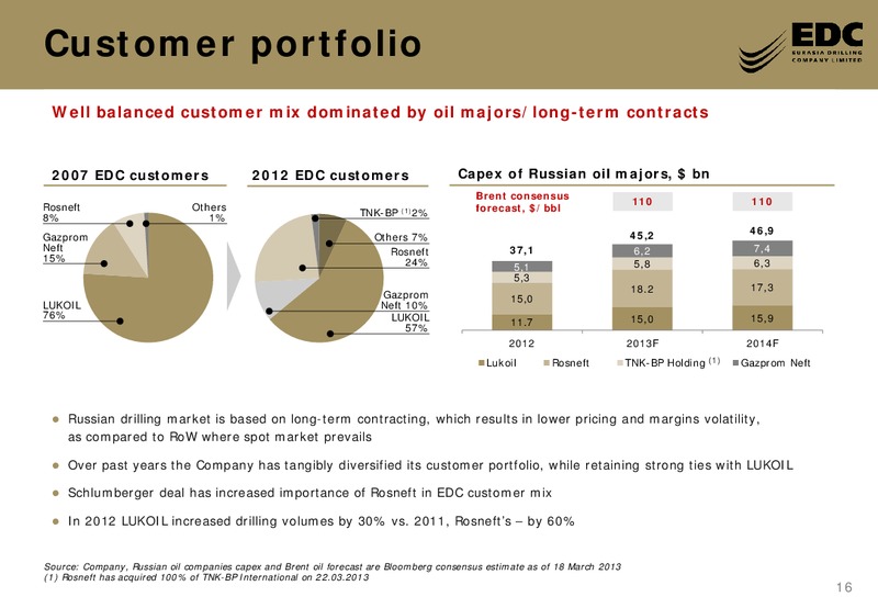 THE RUSSIA FORUM – Eurasia Drilling Company Limited – slide 15