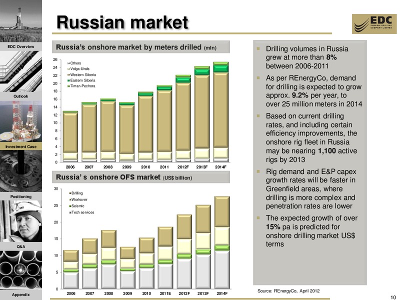 2011 FY RESULTS AND Q1 2012 UPDATE – Eurasia Drilling Company Limited – slide 9