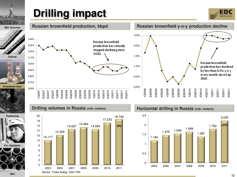 2011 FY RESULTS AND Q1 2012 UPDATE – Eurasia Drilling Company Limited – slide 11