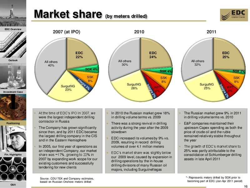 2011 FY RESULTS AND Q1 2012 UPDATE – Eurasia Drilling Company Limited – slide 15