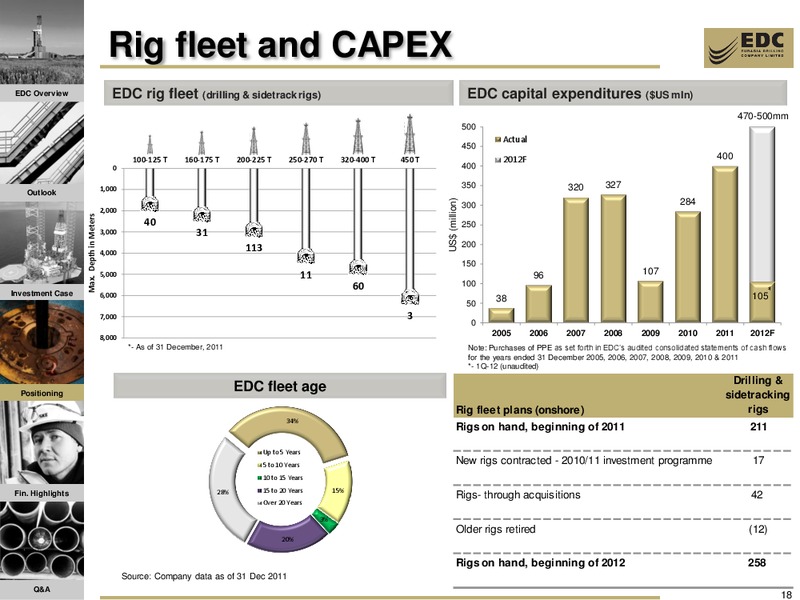 2011 FY RESULTS AND Q1 2012 UPDATE – Eurasia Drilling Company Limited – slide 17