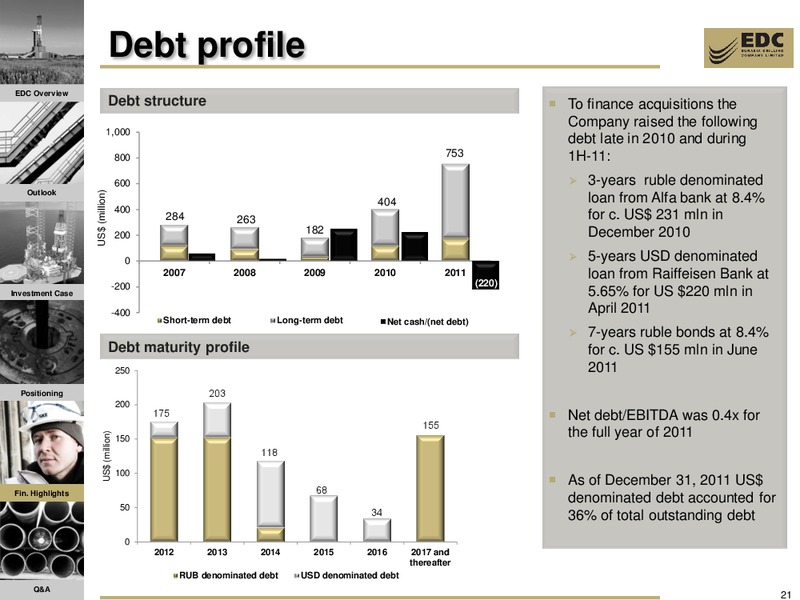 2011 FY RESULTS AND Q1 2012 UPDATE – Eurasia Drilling Company Limited – slide 20