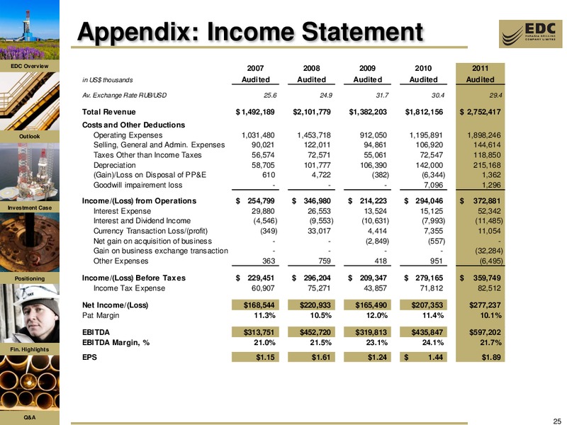 2011 FY RESULTS AND Q1 2012 UPDATE – Eurasia Drilling Company Limited – slide 24