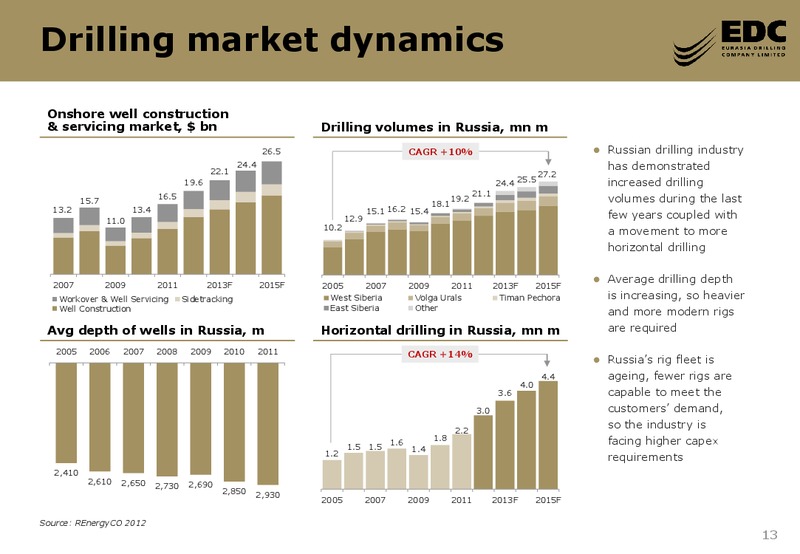 2012 FY AND Q1 2013 RESULTS – Eurasia Drilling Company Limited – slide 12