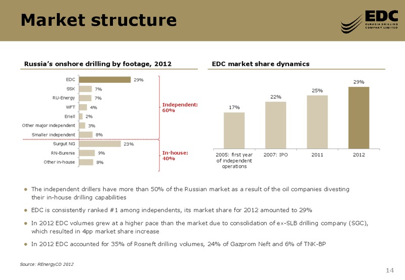 2012 FY AND Q1 2013 RESULTS – Eurasia Drilling Company Limited – slide 13