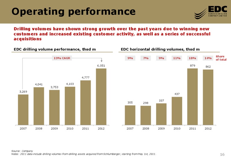 2012 FY AND Q1 2013 RESULTS – Eurasia Drilling Company Limited – slide 15