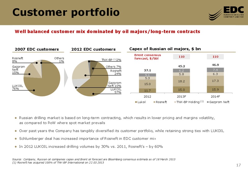 2012 FY AND Q1 2013 RESULTS – Eurasia Drilling Company Limited – slide 16