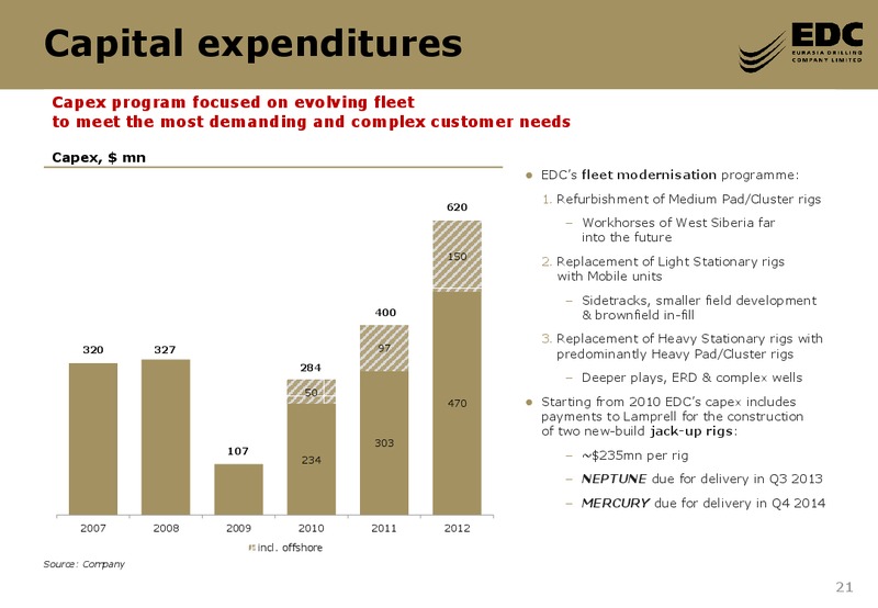 2012 FY AND Q1 2013 RESULTS – Eurasia Drilling Company Limited – slide 20