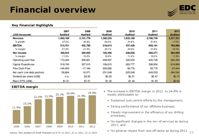2012 FY AND Q1 2013 RESULTS – Eurasia Drilling Company Limited – slide 22