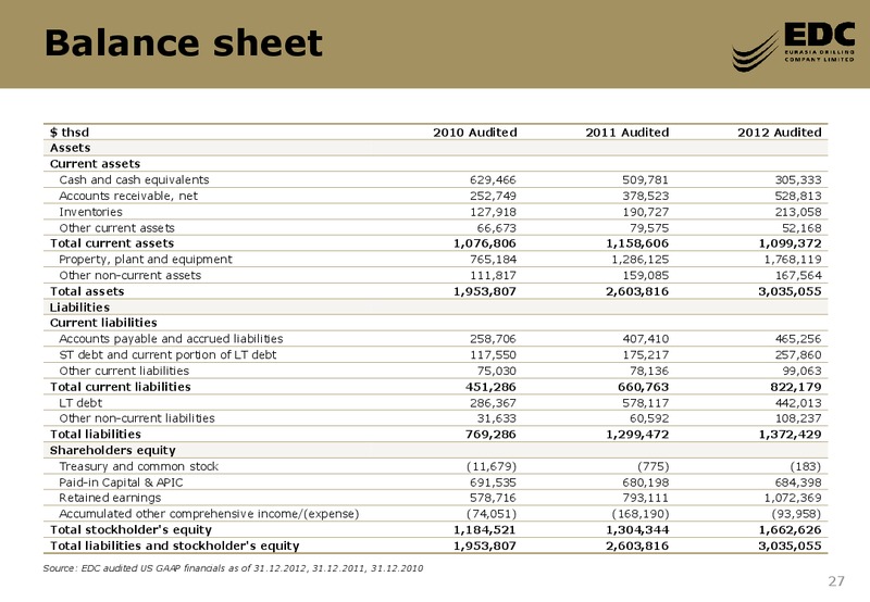 2012 FY AND Q1 2013 RESULTS – Eurasia Drilling Company Limited – slide 26