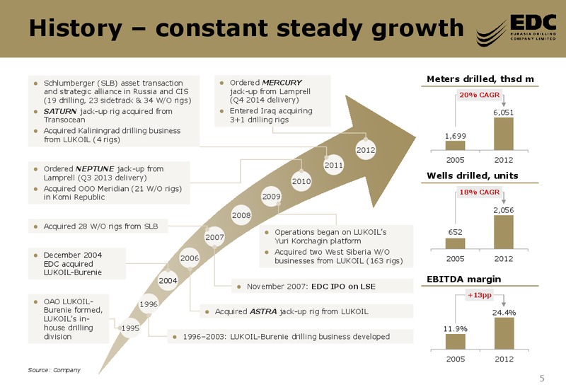 RUSSIA CALLING FORUM – Eurasia Drilling Company Limited – slide 4