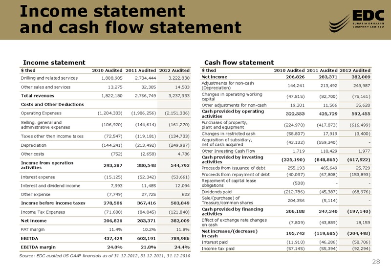 RUSSIA CALLING FORUM – Eurasia Drilling Company Limited – slide 27