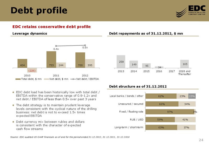 2ND ANNUAL EMERGING MARKETS CORPORATE CONFERENCE 2013 BAML – Eurasia Drilling Company Limited – slide 23