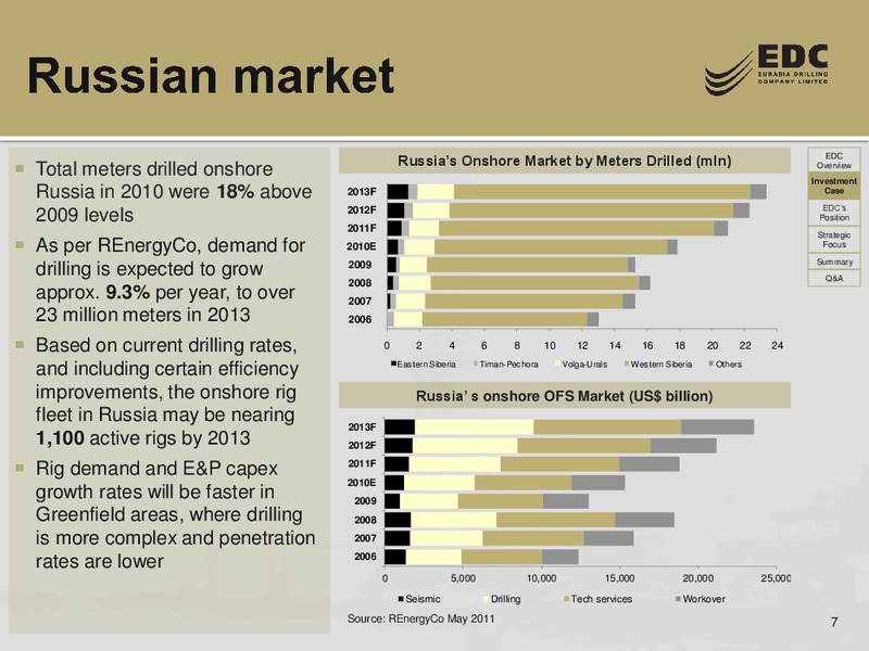 Q1 2011 RESULTS – Eurasia Drilling Company Limited – slide 6