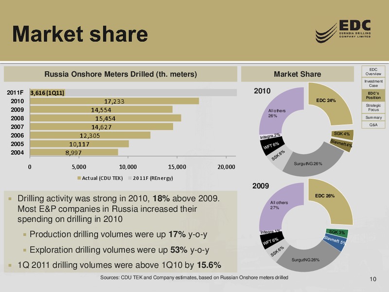 Q1 2011 RESULTS – Eurasia Drilling Company Limited – slide 9