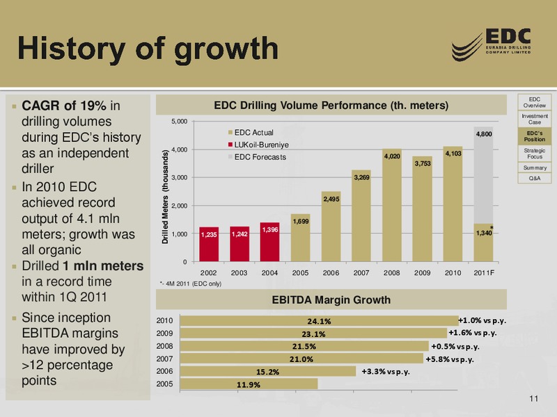 Q1 2011 RESULTS – Eurasia Drilling Company Limited – slide 10