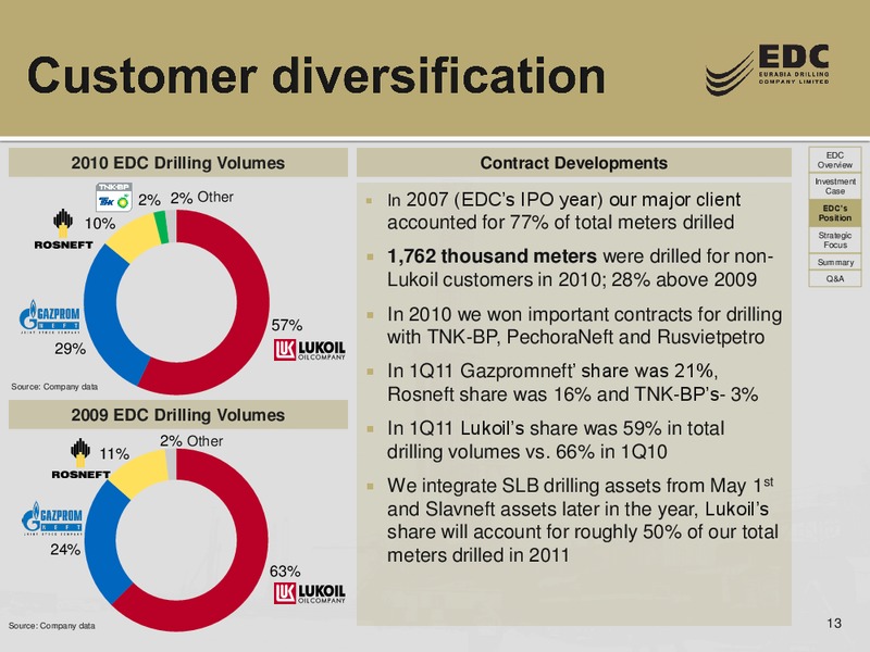Q1 2011 RESULTS – Eurasia Drilling Company Limited – slide 12