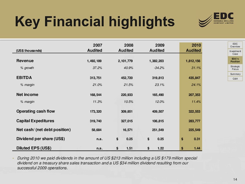 Q1 2011 RESULTS – Eurasia Drilling Company Limited – slide 13