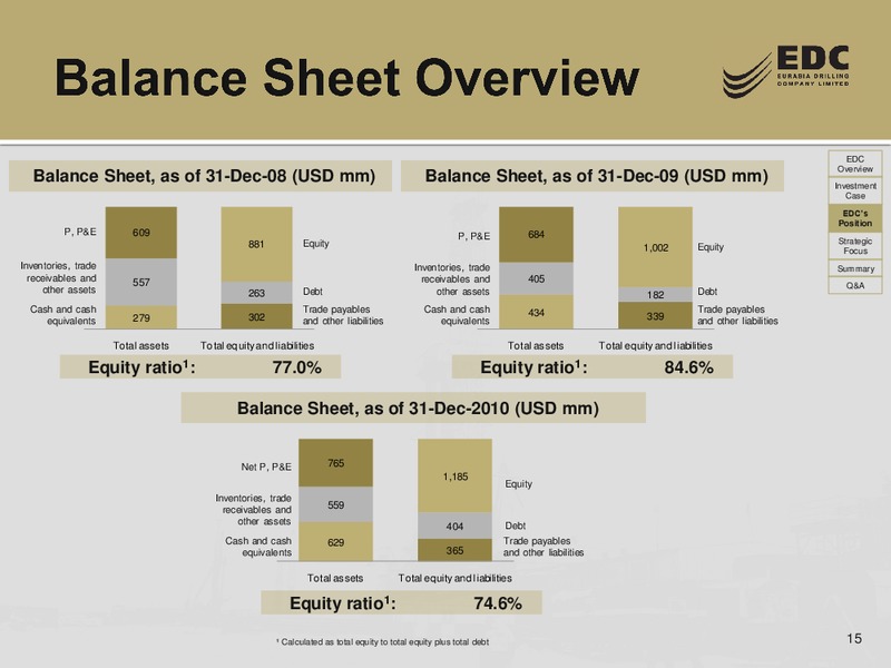 Q1 2011 RESULTS – Eurasia Drilling Company Limited – slide 14