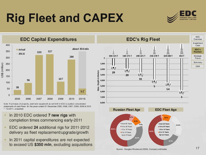 Q1 2011 RESULTS – Eurasia Drilling Company Limited – slide 16