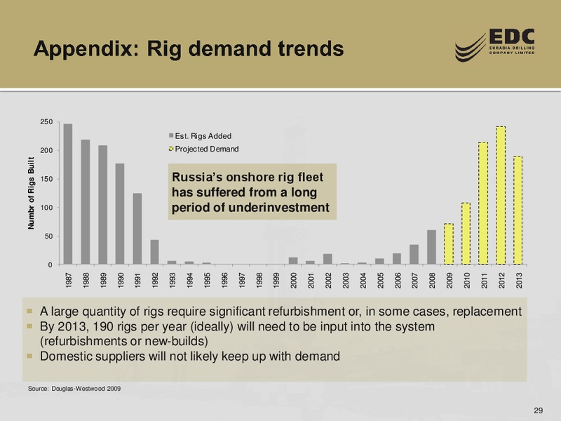 Q1 2011 RESULTS – Eurasia Drilling Company Limited – slide 28