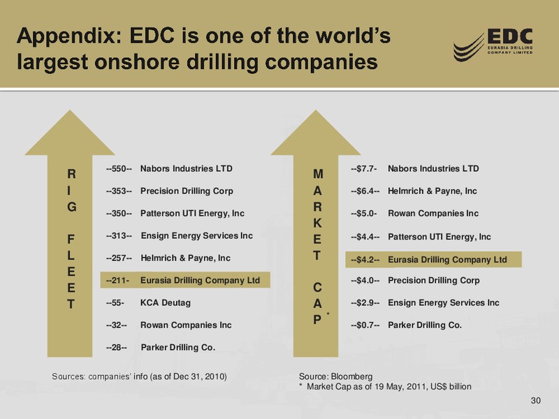 Q1 2011 RESULTS – Eurasia Drilling Company Limited – slide 29