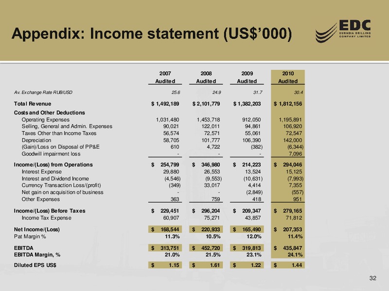 Q1 2011 RESULTS – Eurasia Drilling Company Limited – slide 31
