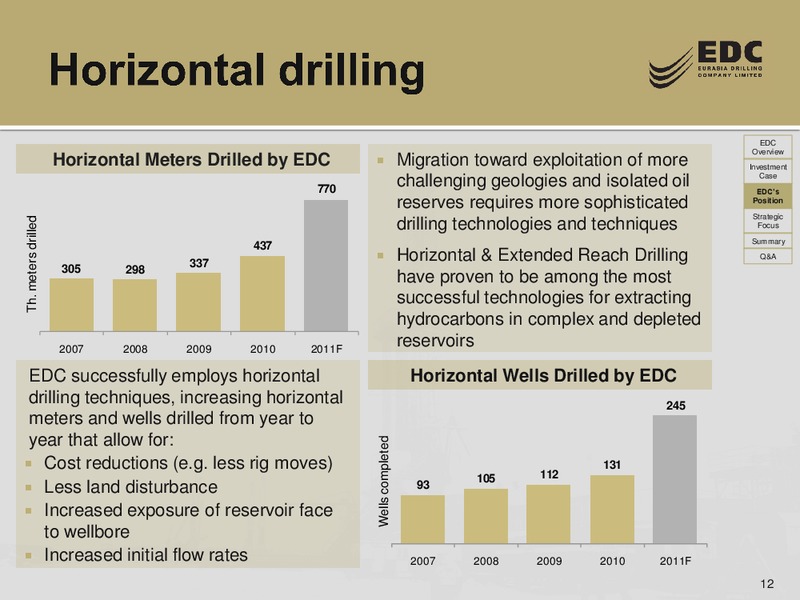 2010 YEAR END RESULTS AND Q1 2011 UPDATE – Eurasia Drilling Company Limited – slide 11