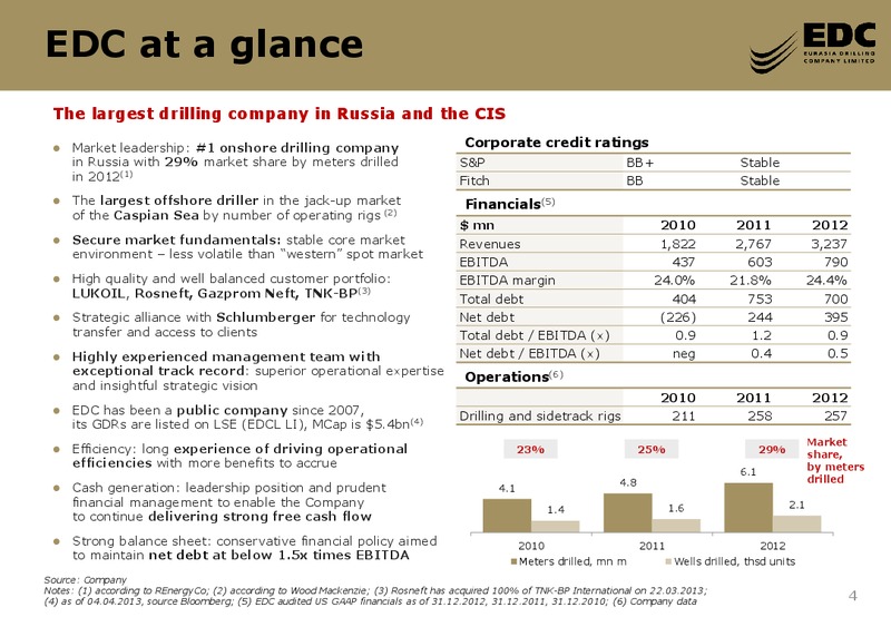 17TH ANNUAL CALGEMS GLOBAL EMERGING MARKETS 1 1 CONFERENCE BAML – Eurasia Drilling Company Limited – slide 3