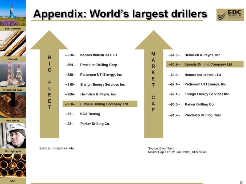 RENAISSANCE CAPITAL 16TH ANNUAL INVESTOR CONFERENCE – Eurasia Drilling Company Limited – slide 23