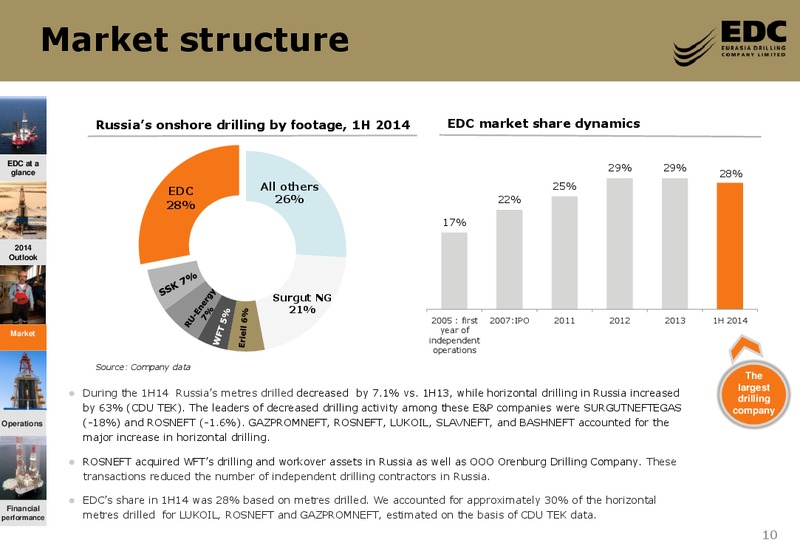 FIRST HALF 2014 RESULTS – Eurasia Drilling Company Limited – slide 9