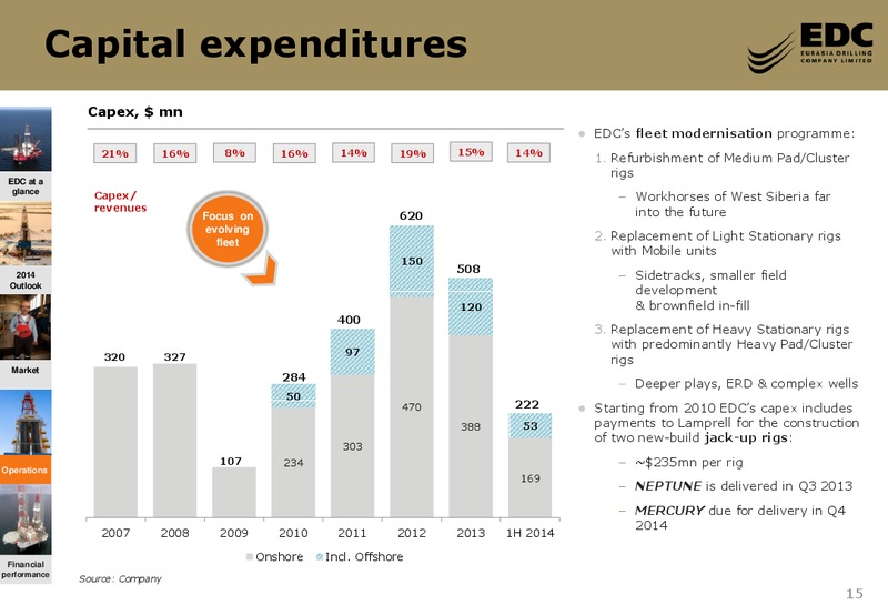 SBERBANK CIB RUSSIA THE INSIDE TRACK 1 1 CONFERENCE – Eurasia Drilling Company Limited – slide 14