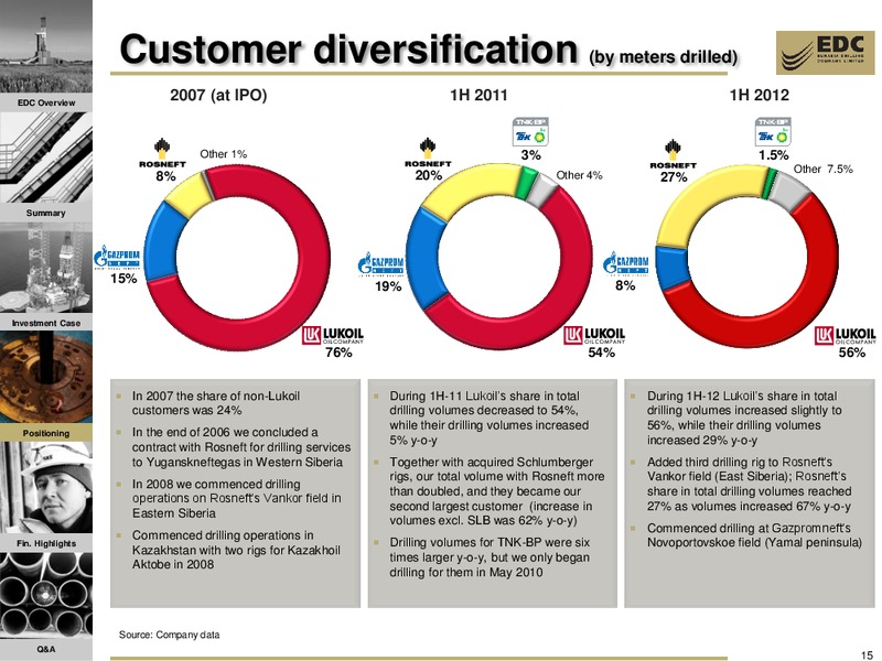 SBERBANK AND TROIKA DIALOG RUSSIA THE INSIDE TRACK 1 1 CONFERENCE – Eurasia Drilling Company Limited – slide 14