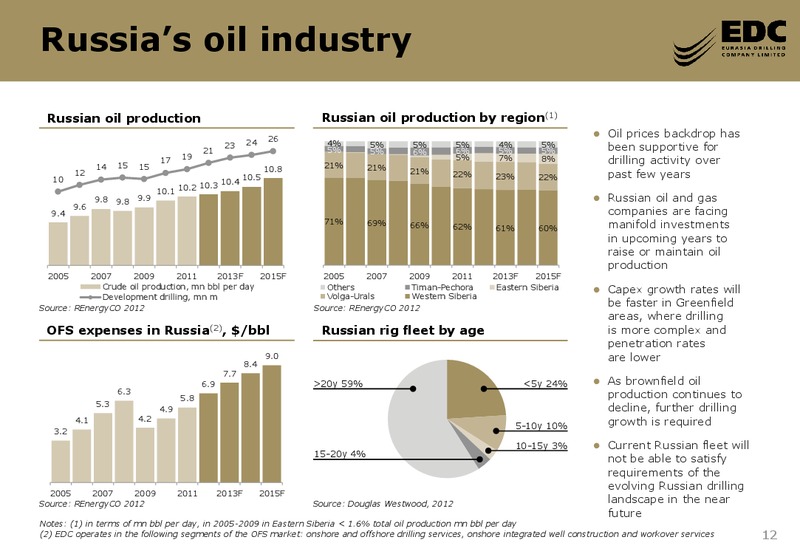 DEUTSCHE BANK GLOBAL EMERGING 1 1 CONFERENCE – Eurasia Drilling Company Limited – slide 11