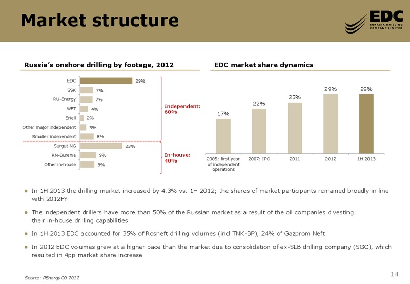 DEUTSCHE BANK GLOBAL EMERGING 1 1 CONFERENCE – Eurasia Drilling Company Limited – slide 13