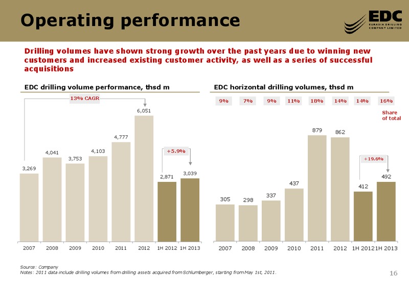DEUTSCHE BANK GLOBAL EMERGING 1 1 CONFERENCE – Eurasia Drilling Company Limited – slide 15