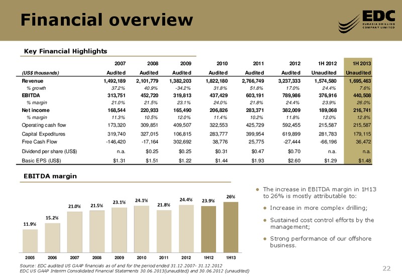 DEUTSCHE BANK GLOBAL EMERGING 1 1 CONFERENCE – Eurasia Drilling Company Limited – slide 21