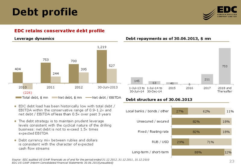 DEUTSCHE BANK GLOBAL EMERGING 1 1 CONFERENCE – Eurasia Drilling Company Limited – slide 22