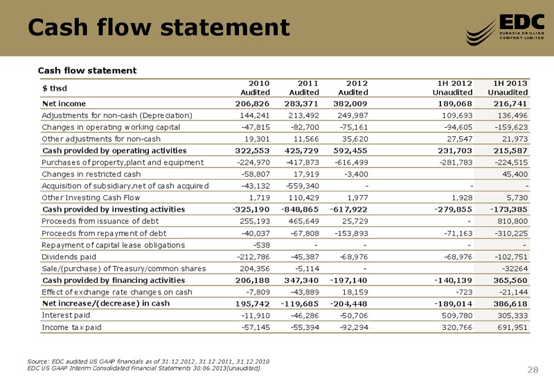 DEUTSCHE BANK GLOBAL EMERGING 1 1 CONFERENCE – Eurasia Drilling Company Limited – slide 27