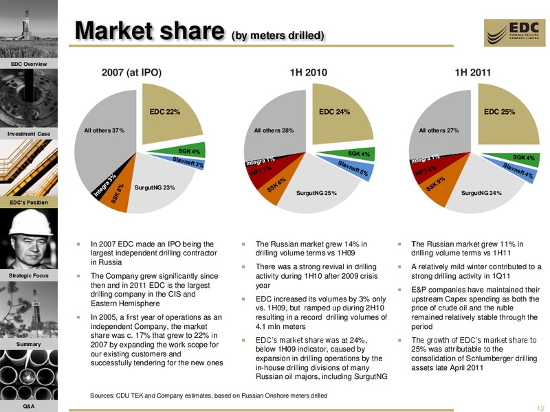 2011 INTERIM PERIOD RESULTS – Eurasia Drilling Company Limited – slide 11