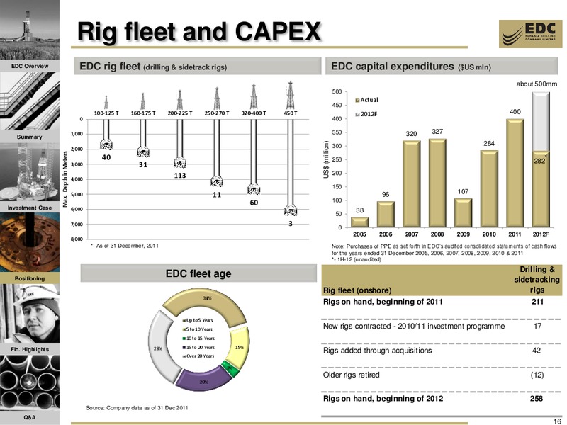 VTB CAPITAL INVESTMENT FORUM RUSSIA CALLING – Eurasia Drilling Company Limited – slide 15
