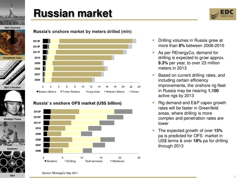 VTB CAPITAL INVESTMENT FORUM RUSSIA CALLING – Eurasia Drilling Company Limited – slide 5