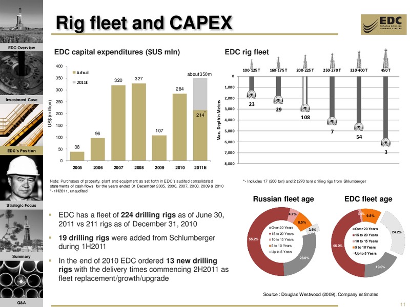 VTB CAPITAL INVESTMENT FORUM RUSSIA CALLING – Eurasia Drilling Company Limited – slide 10